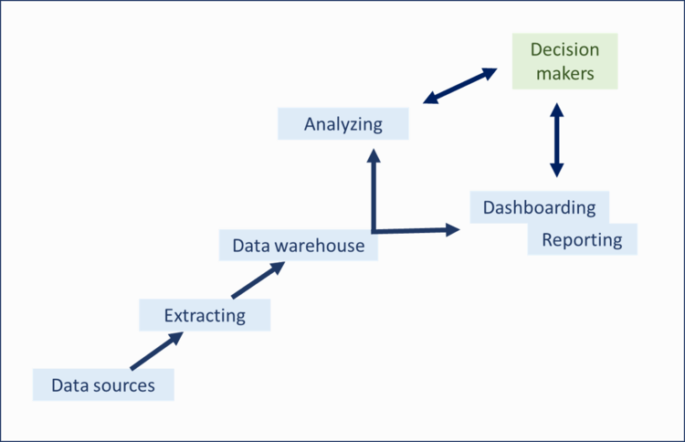 Using Free Software BI tools to build a modern analytics platform.